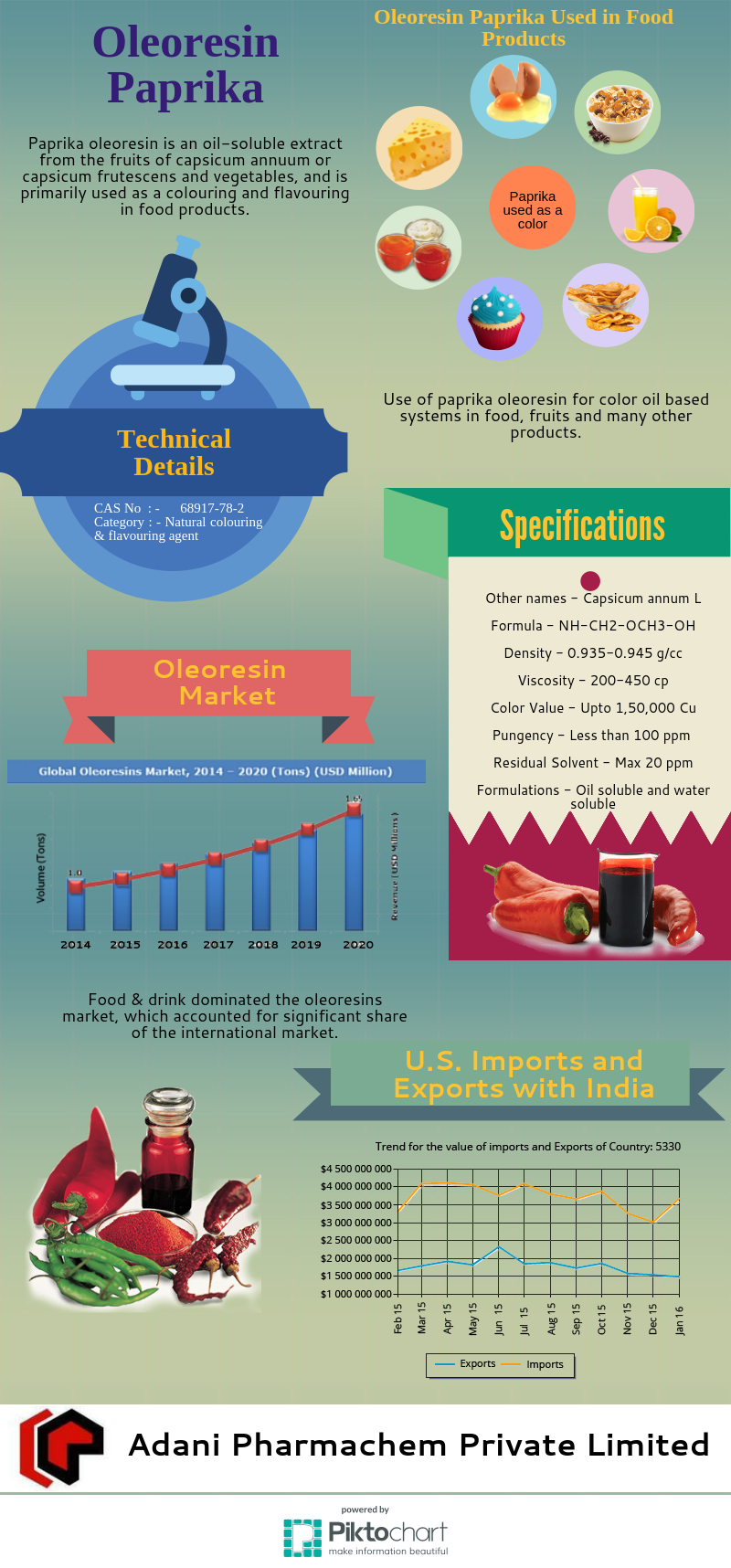 Oleoresin Paprika Demand Is Increasing In Global Market