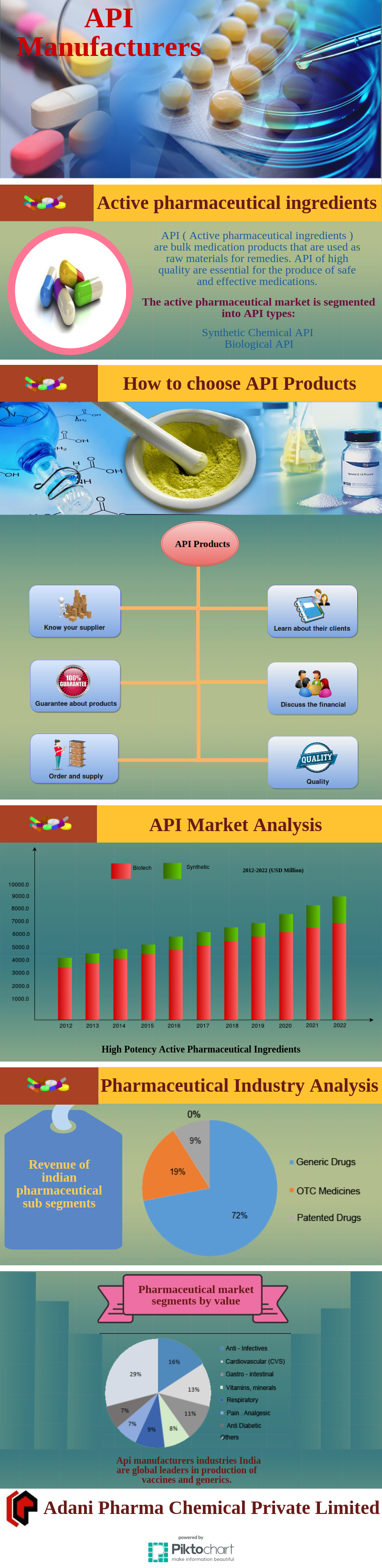 Api Manufacturers Industry Is Quickly Growth In The Last Few Years