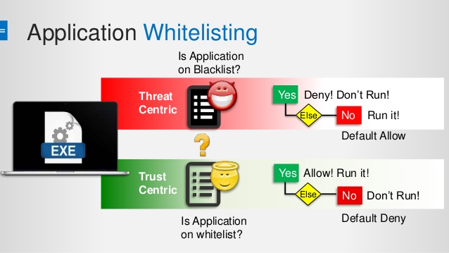 Everything One Should Know About Application White Listing