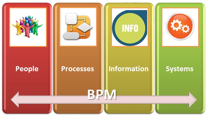 BPM Software Solutions