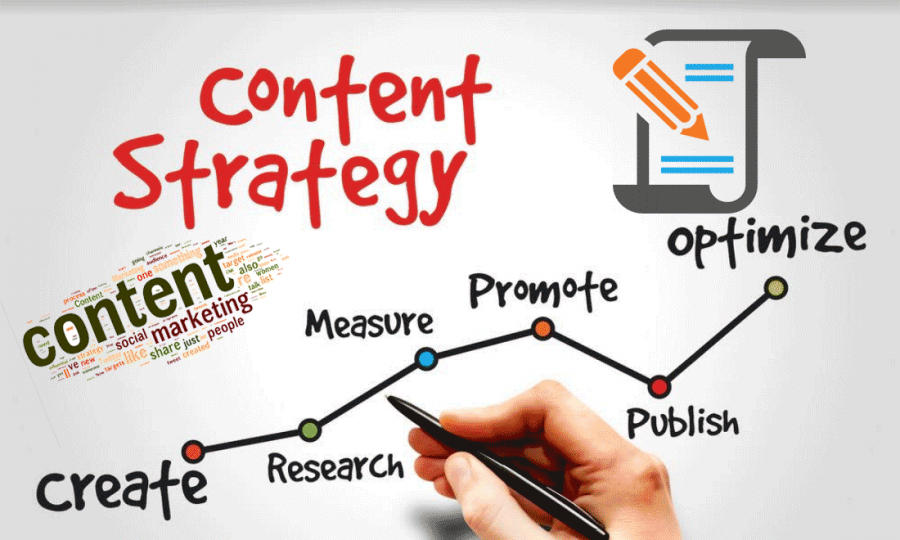 4 High Performing Types Of Content Marketing
